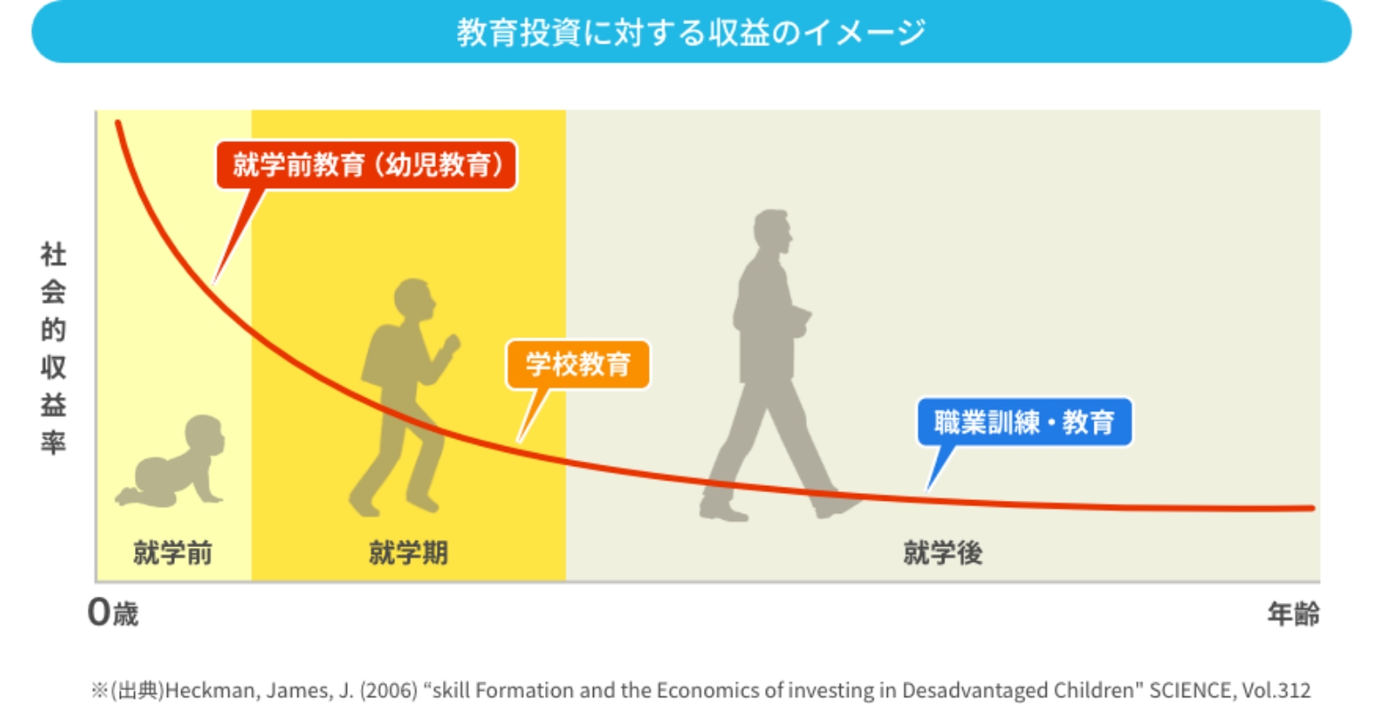 教育投資に対する収益のイメージ